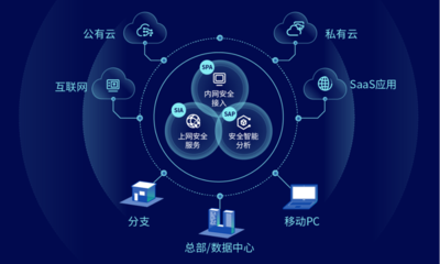 開(kāi)啟云網(wǎng)安融合新紀(jì)元 深信服云安全訪問(wèn)服務(wù)（SASE）正式發(fā)布